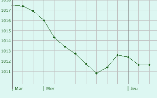 Graphe de la pression atmosphrique prvue pour Rubcourt-et-Lamcourt