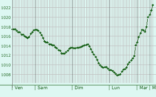 Graphe de la pression atmosphrique prvue pour Le Pin
