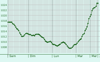 Graphe de la pression atmosphrique prvue pour Wolfschlugen