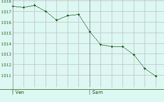 Graphe de la pression atmosphrique prvue pour Tarbes