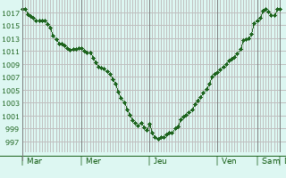 Graphe de la pression atmosphrique prvue pour Anizy-le-Chteau