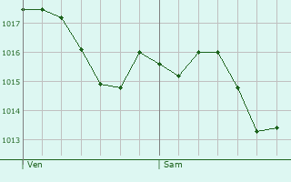 Graphe de la pression atmosphrique prvue pour Roquelaure-Saint-Aubin