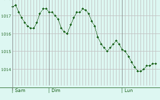 Graphe de la pression atmosphrique prvue pour Albenga