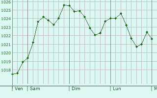 Graphe de la pression atmosphrique prvue pour Montpensier