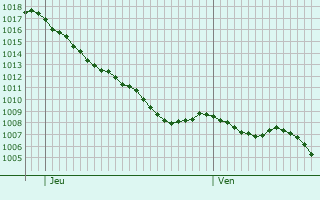 Graphe de la pression atmosphrique prvue pour Projan