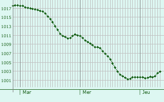 Graphe de la pression atmosphrique prvue pour Tuntenhausen