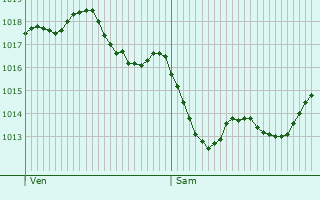 Graphe de la pression atmosphrique prvue pour Labastide-de-Penne