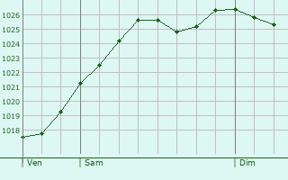 Graphe de la pression atmosphrique prvue pour Germigny-des-Prs