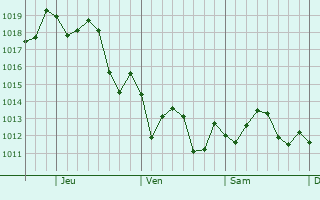 Graphe de la pression atmosphrique prvue pour Lumberton