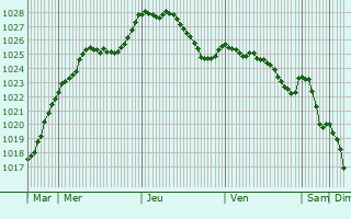 Graphe de la pression atmosphrique prvue pour Niederfeulen