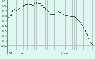 Graphe de la pression atmosphrique prvue pour Rimbach-prs-Guebwiller