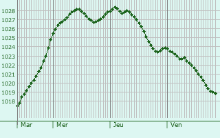 Graphe de la pression atmosphrique prvue pour Sacquenville