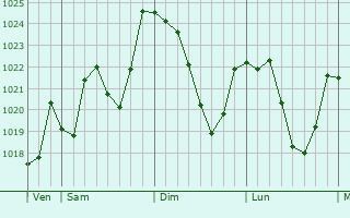 Graphe de la pression atmosphrique prvue pour Vissac-Auteyrac