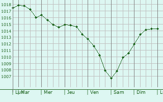 Graphe de la pression atmosphrique prvue pour Zkynthos