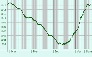 Graphe de la pression atmosphrique prvue pour Prmont