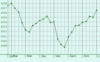Graphe de la pression atmosphrique prvue pour San Felice Circeo
