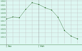 Graphe de la pression atmosphrique prvue pour Volgelsheim