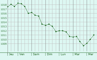 Graphe de la pression atmosphrique prvue pour Marotta