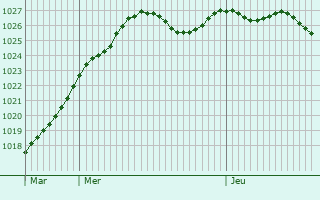 Graphe de la pression atmosphrique prvue pour Soligny-les-tangs