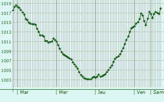 Graphe de la pression atmosphrique prvue pour Saint-Prjet-Armandon
