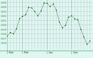 Graphe de la pression atmosphrique prvue pour Cunlhat