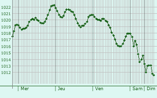 Graphe de la pression atmosphrique prvue pour Tizi Gheniff