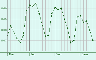 Graphe de la pression atmosphrique prvue pour Cornillon-sur-l