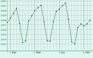 Graphe de la pression atmosphrique prvue pour Lebowakgomo
