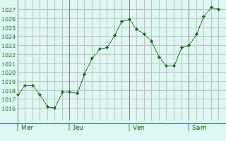 Graphe de la pression atmosphrique prvue pour Saint-Aubin-le-Dpeint