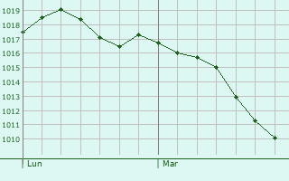 Graphe de la pression atmosphrique prvue pour Bapaume