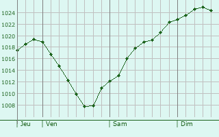 Graphe de la pression atmosphrique prvue pour Tauberbischofsheim