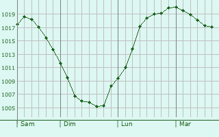 Graphe de la pression atmosphrique prvue pour Maslova Pristan