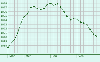Graphe de la pression atmosphrique prvue pour Jeumont