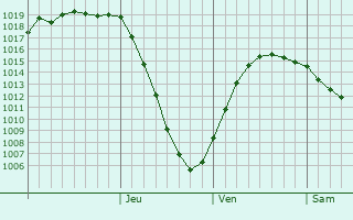 Graphe de la pression atmosphrique prvue pour Lodeynoye Pole