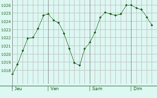Graphe de la pression atmosphrique prvue pour Saint-Florentin