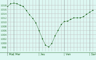 Graphe de la pression atmosphrique prvue pour Lubana