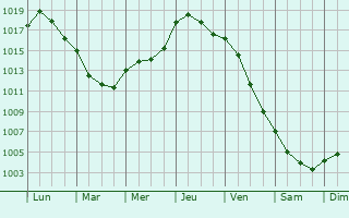 Graphe de la pression atmosphrique prvue pour Brestot