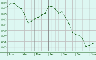 Graphe de la pression atmosphrique prvue pour Hesbcourt