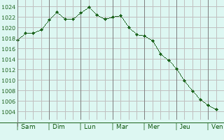 Graphe de la pression atmosphrique prvue pour Valea lui Mihai