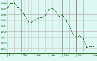 Graphe de la pression atmosphrique prvue pour Vivaise