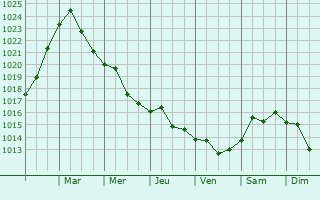 Graphe de la pression atmosphrique prvue pour Ansonia