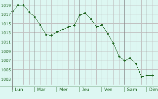 Graphe de la pression atmosphrique prvue pour Royaucourt-et-Chailvet