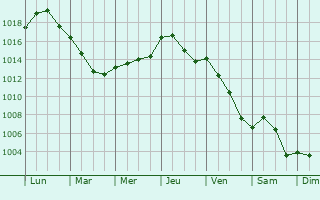 Graphe de la pression atmosphrique prvue pour Cond-sur-Suippe