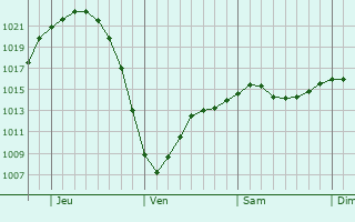 Graphe de la pression atmosphrique prvue pour Nuuk