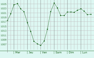 Graphe de la pression atmosphrique prvue pour Stepnogorsk
