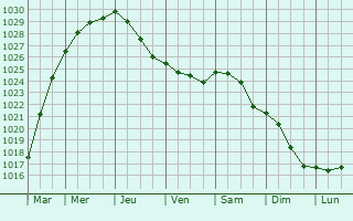 Graphe de la pression atmosphrique prvue pour Moulle