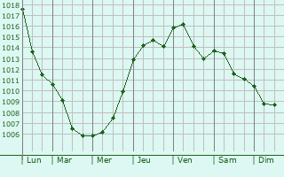 Graphe de la pression atmosphrique prvue pour Bentky nad Jizerou