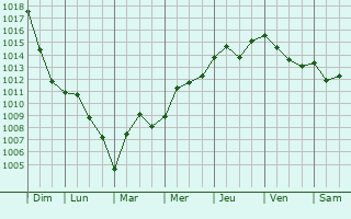 Graphe de la pression atmosphrique prvue pour Bhlertal
