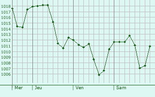 Graphe de la pression atmosphrique prvue pour Valle Hermoso