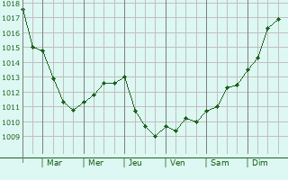 Graphe de la pression atmosphrique prvue pour Le Valdecie